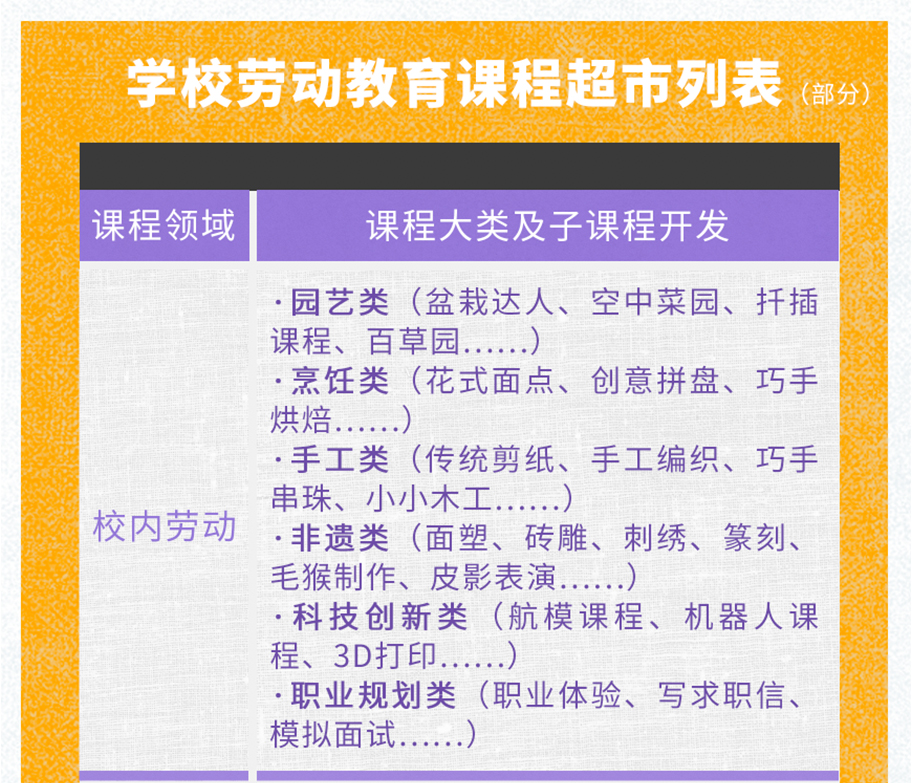 学校劳动教育课程该如何深度开发与系统建构？